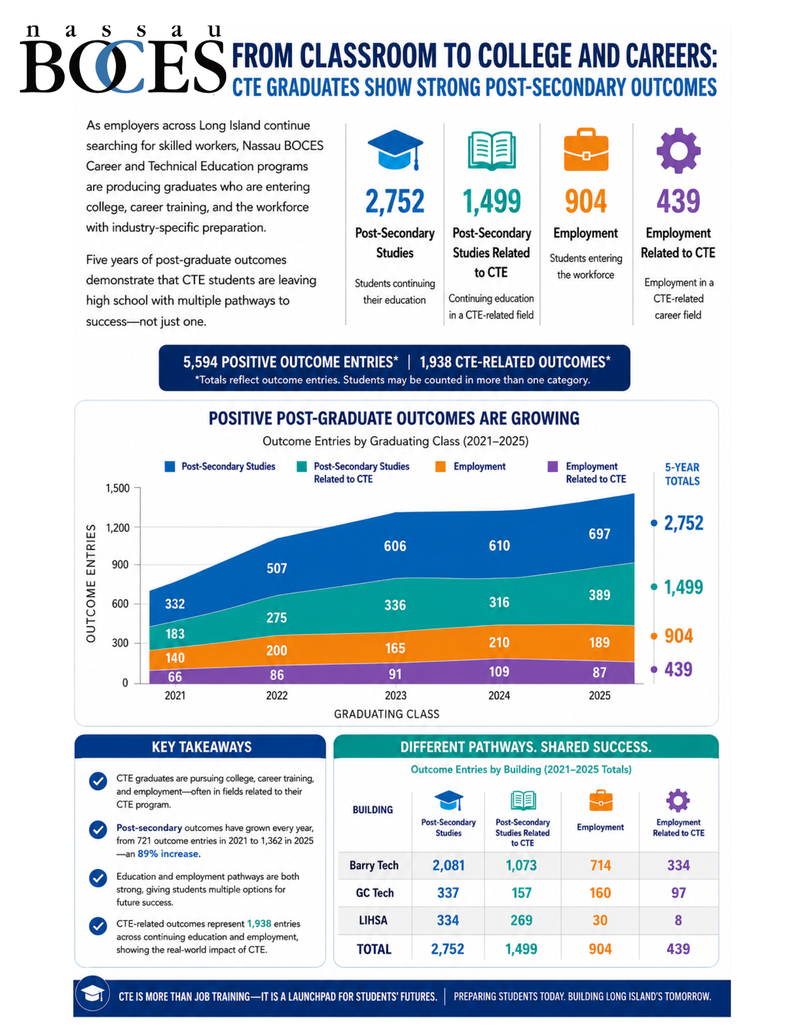 Nassau BOCES CTE graduate post-secondary outcomes infographic